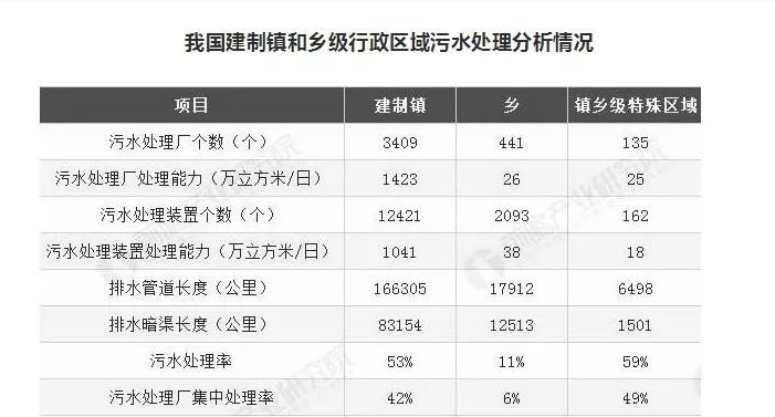 湖南建制鎮(zhèn)污水處理設(shè)施覆蓋率超99%，山東是多少？