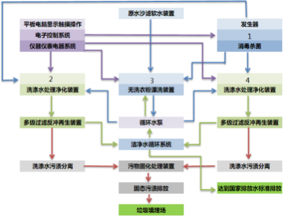 無洗衣粉洗滌循環(huán)用水新技術(shù)