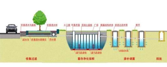 砂基雨水收集利用系統(tǒng)