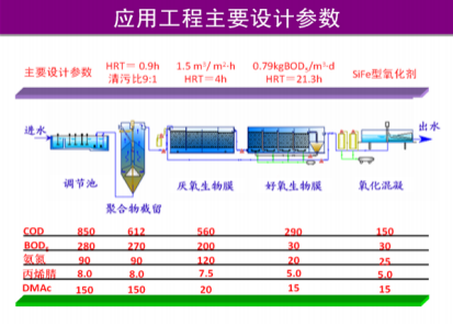 化纖（腈綸）含氮，氮-二甲基乙酰胺廢水有毒有機(jī)物減排技術(shù)